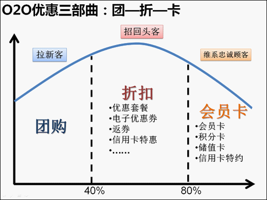 “无需预约”能让团购行业大翻身吗?